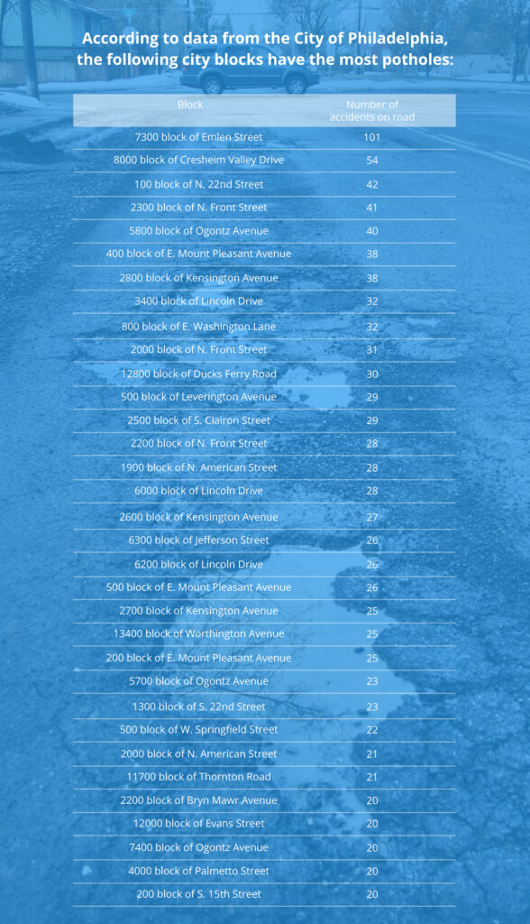 The Most Reported Potholes in Philadelphia