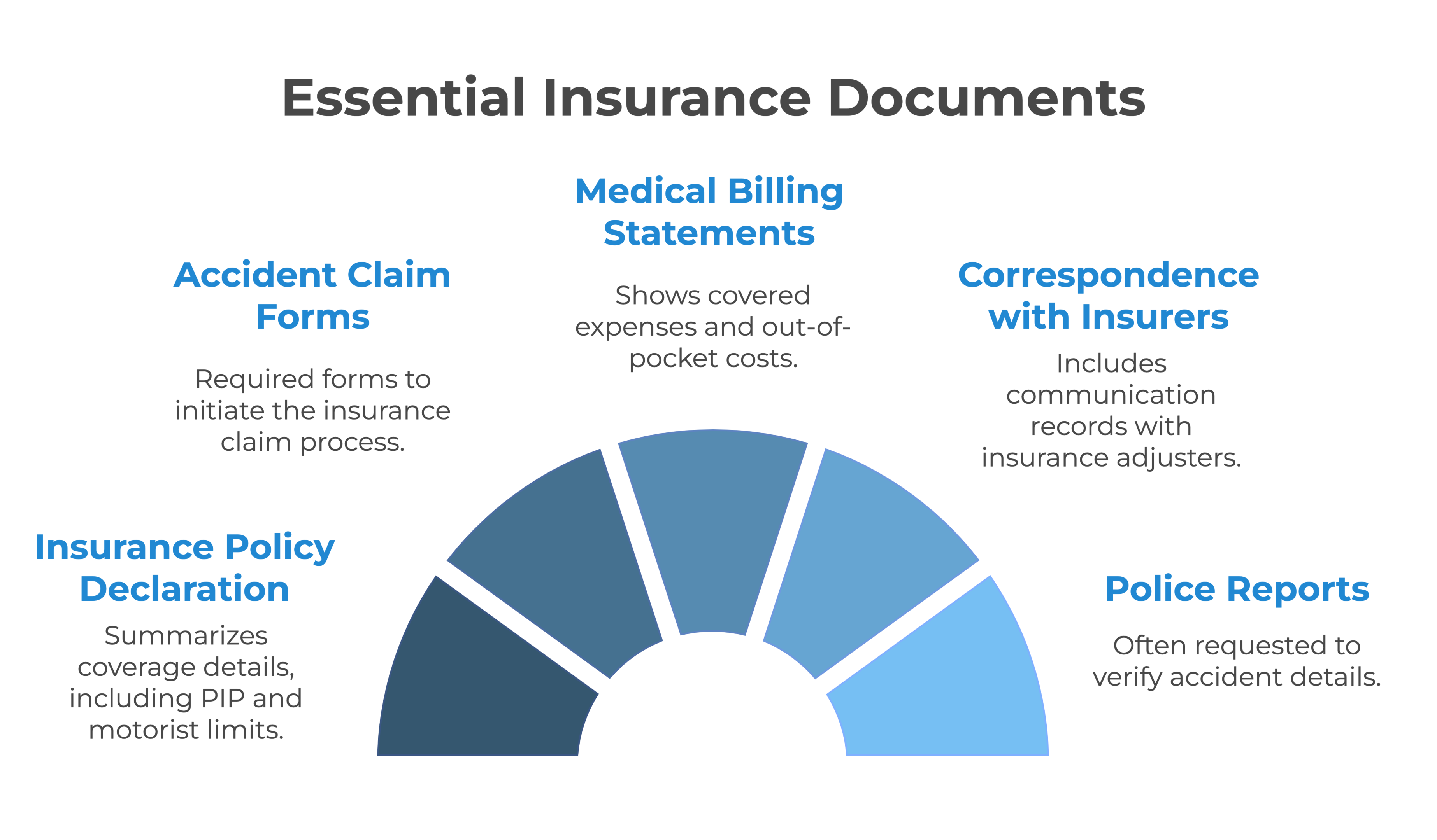 An infographic showing the different types of essential insurance documents.