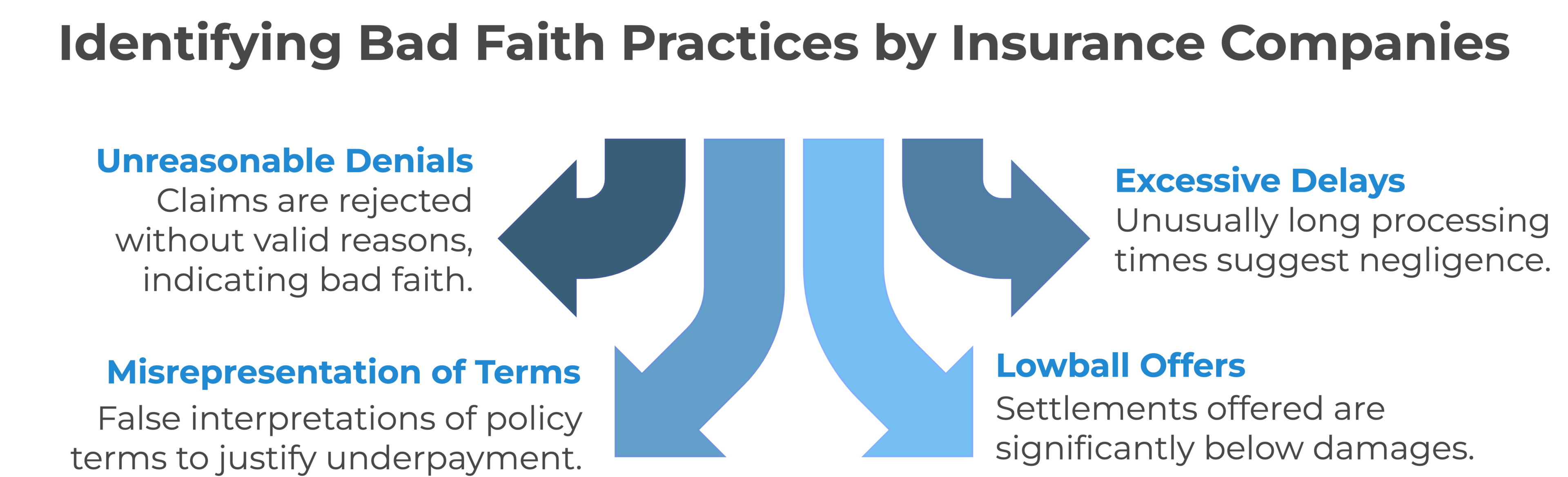 An infographic showing bad faith practices by insurance companies and how to identify them.