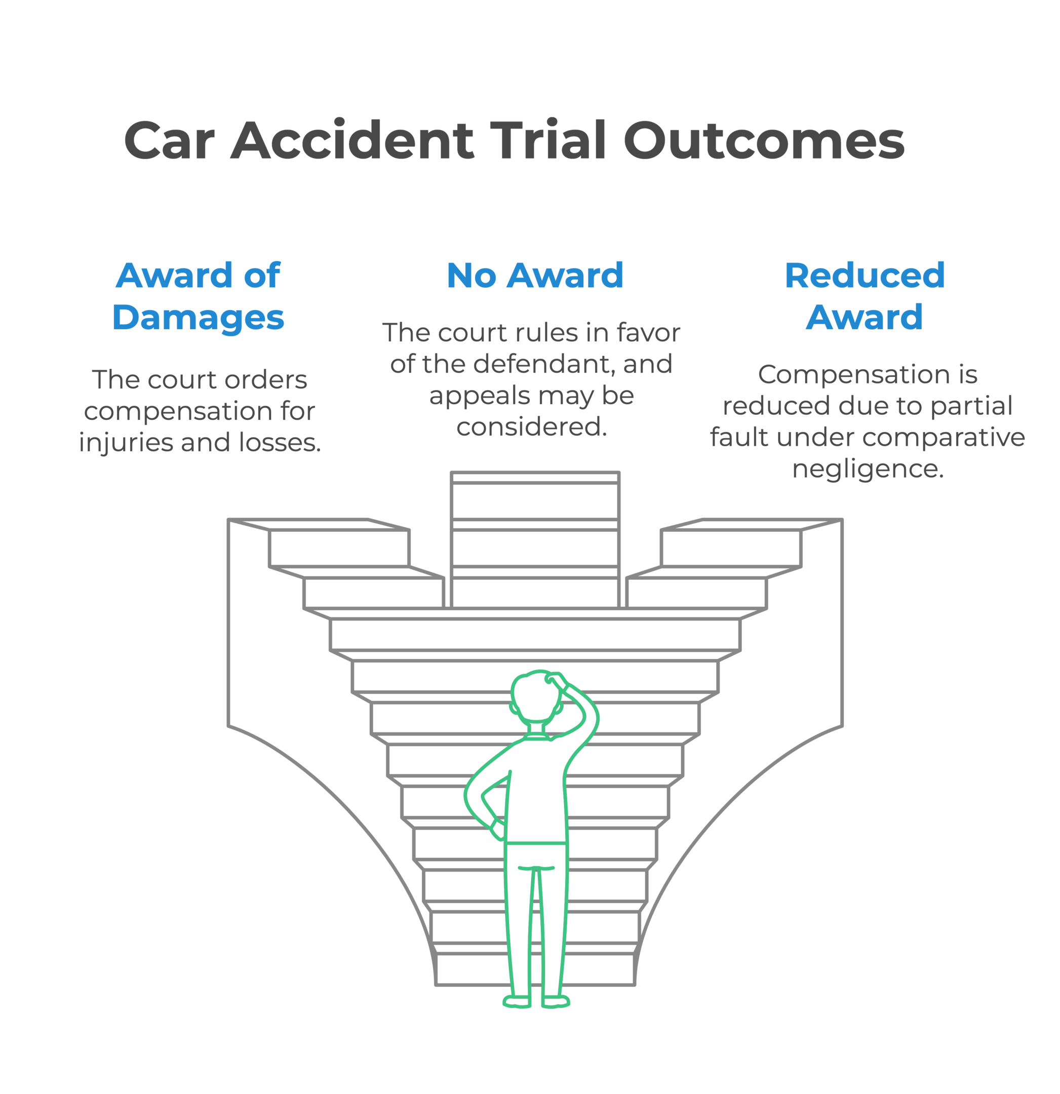An infographic showing the potential outcomes of car accident trials.