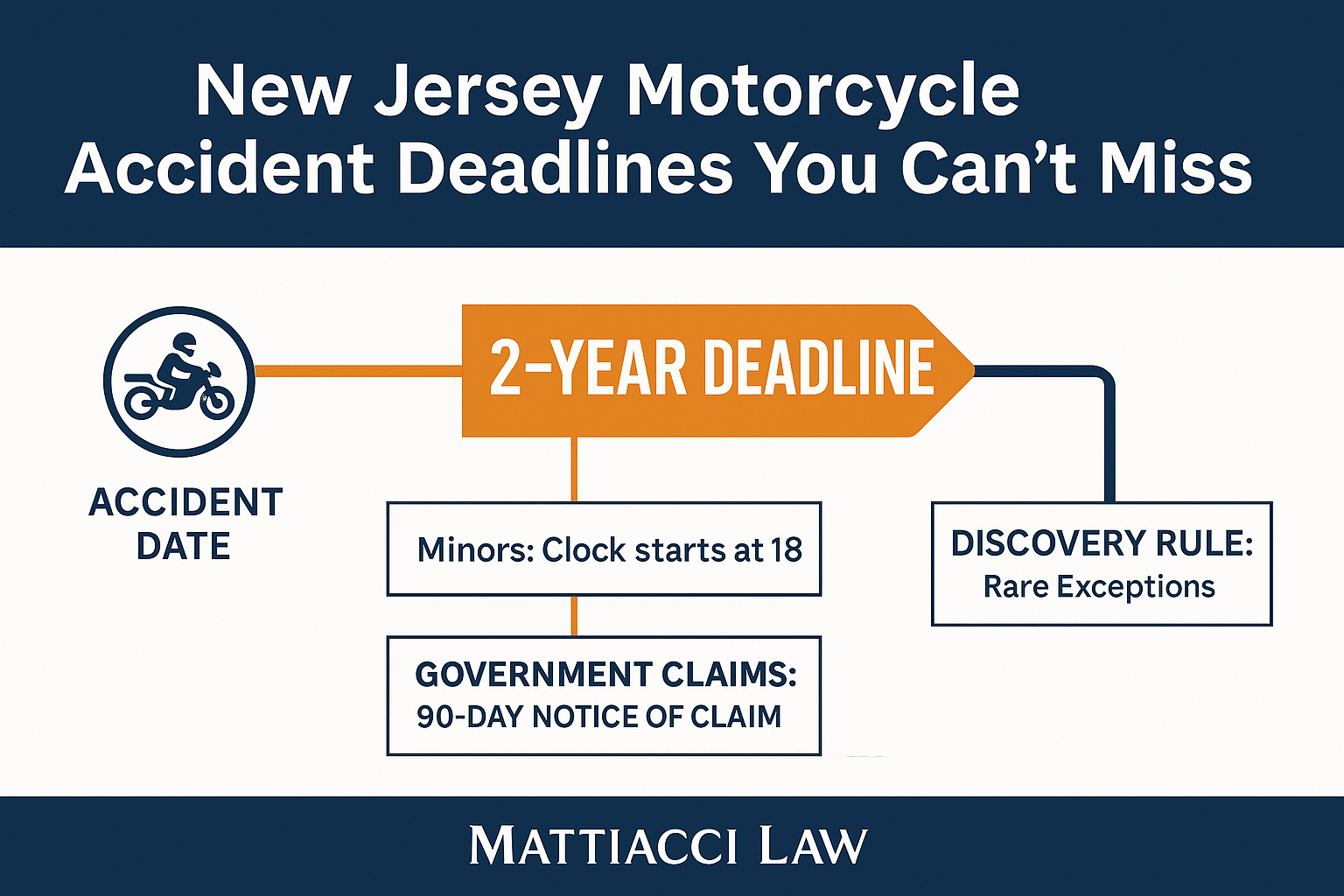 NJ Motorcycle Accident Deadlines Infographic