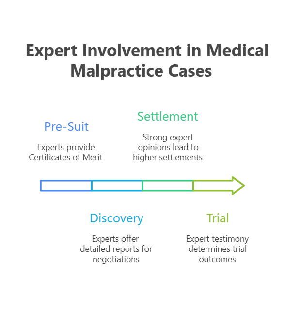 Expert Involvement in Medical Malpractice Cases