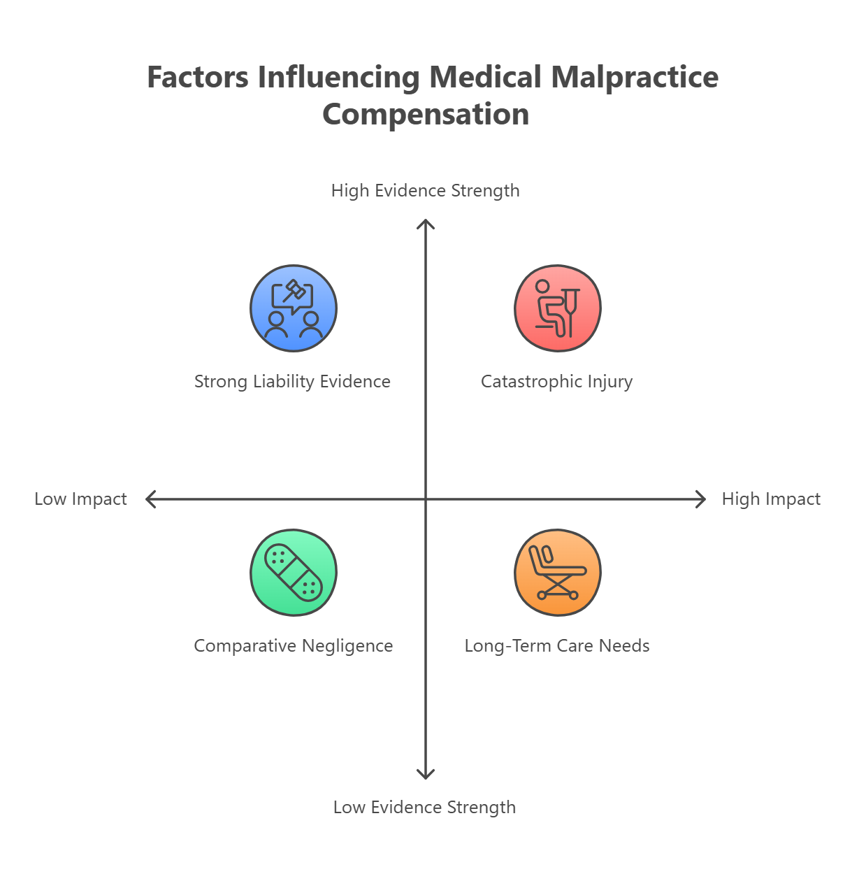 Factors Affecting Medical Malpractice Compensation Amounts