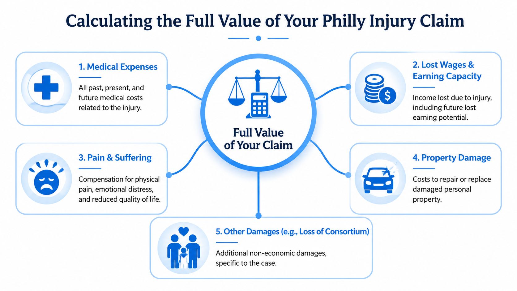 An infographic detailing five key components used to calculate the full value of a personal injury claim.