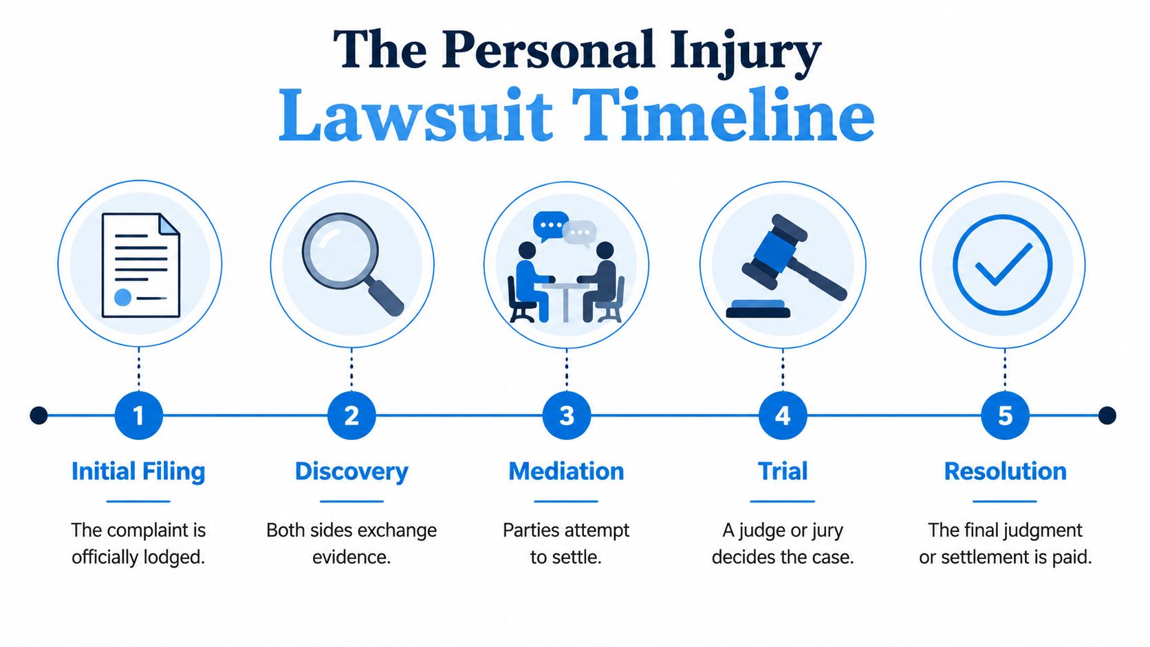 A five-step infographic showing the chronological stages of a personal injury lawsuit timeline from filing to resolution.