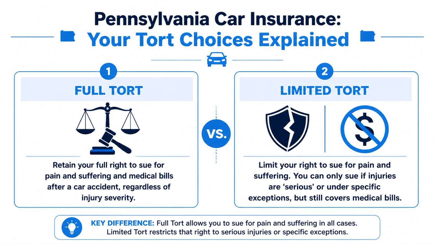 A comparison infographic between Pennsylvania Full Tort and Limited Tort auto insurance options for drivers.