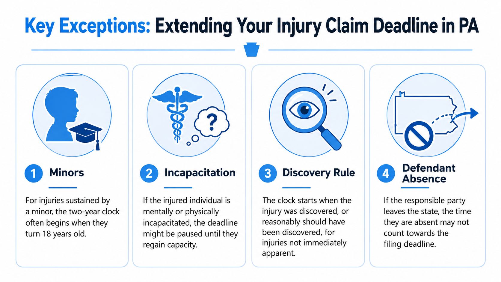 An infographic detailing four legal exceptions for extending personal injury claim deadlines in Pennsylvania.