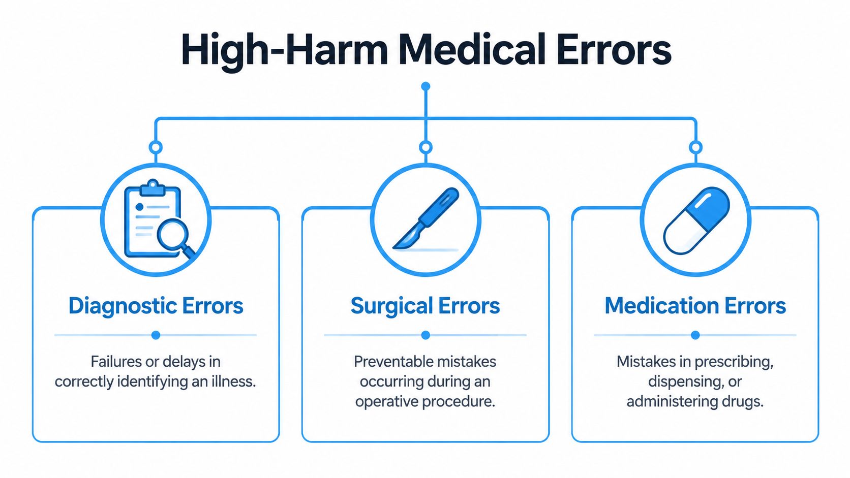 An infographic titled High-Harm Medical Errors, illustrating diagnostic, surgical, and medication errors with icons and short definitions.