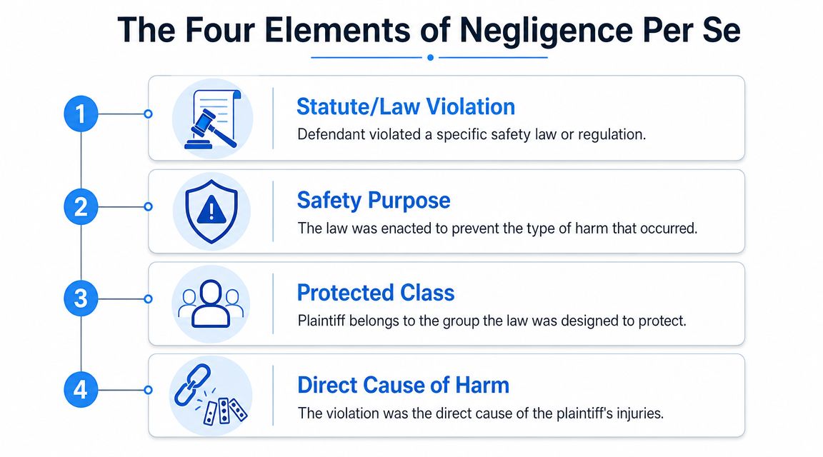 An infographic titled The Four Elements of Negligence Per Se, outlining four legal requirements for a claim.