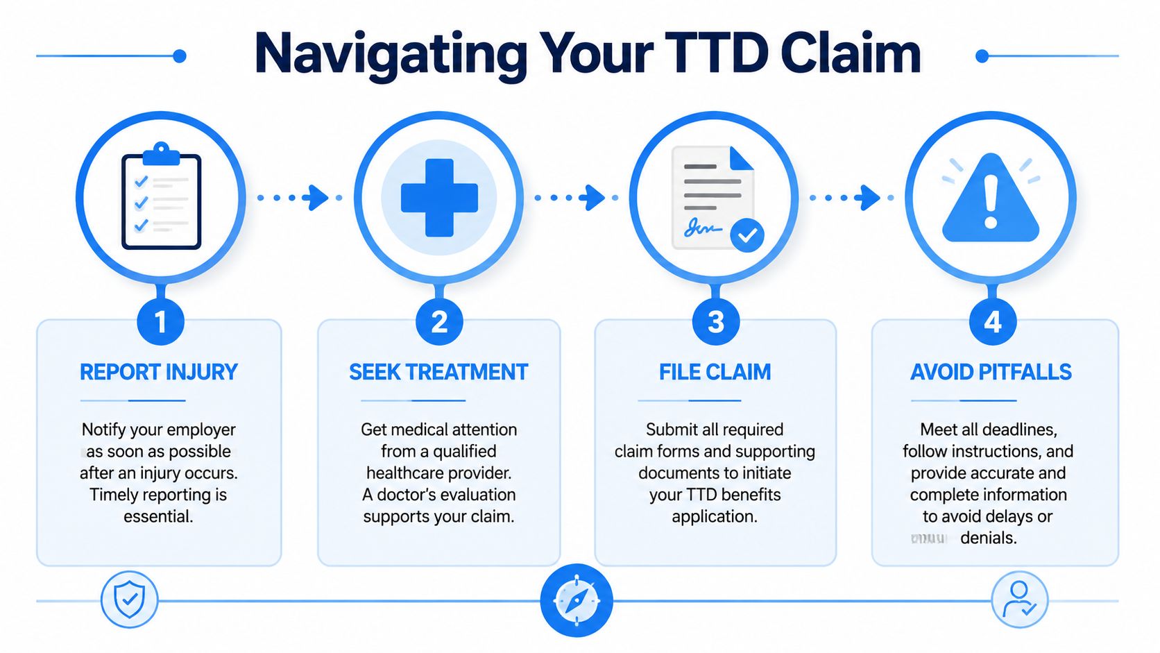 An infographic outlining the four key steps to navigating a workers compensation TTD claim for injured employees.