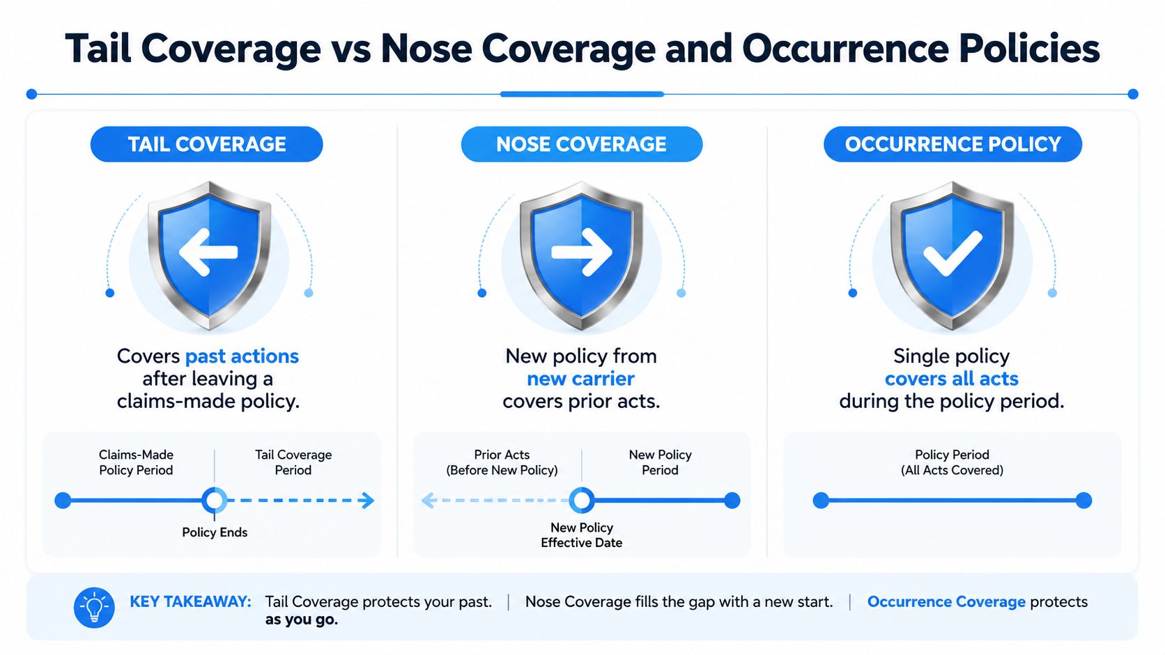 A diagram comparing tail coverage, nose coverage, and occurrence policies for medical malpractice insurance in plain language.