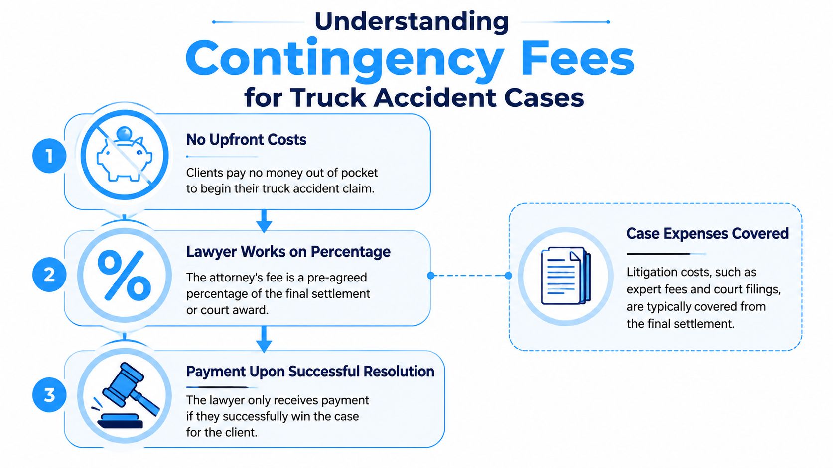 An infographic explaining how contingency fees for truck accident lawyers work, highlighting no upfront costs.