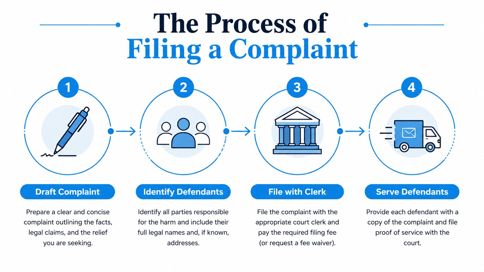 An infographic detailing the four-step process for filing a legal complaint, starting from drafting to serving defendants.