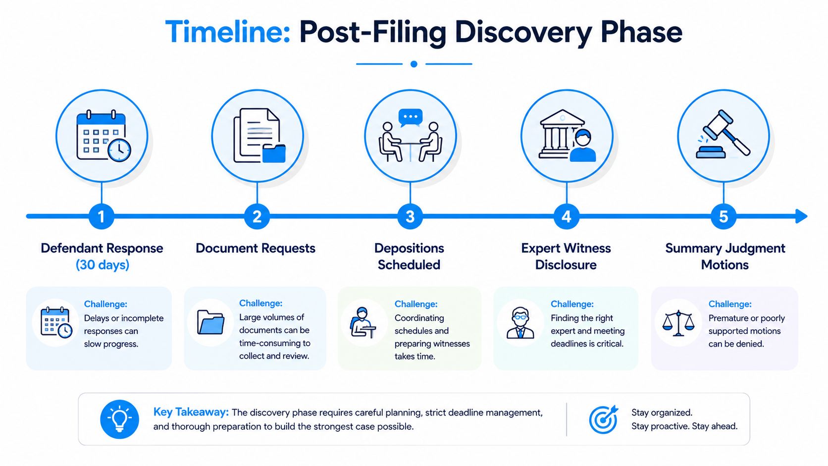 A timeline graphic illustrating the five stages of the post-filing discovery phase in a legal lawsuit.