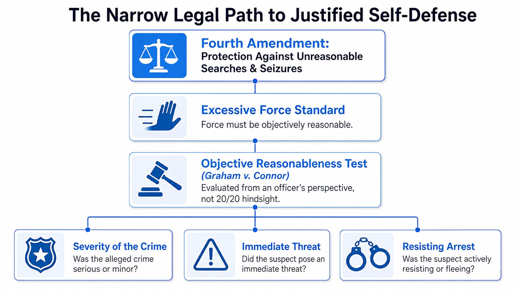 A flowchart titled The Narrow Legal Path to Justified Self-Defense detailing police use of force standards.