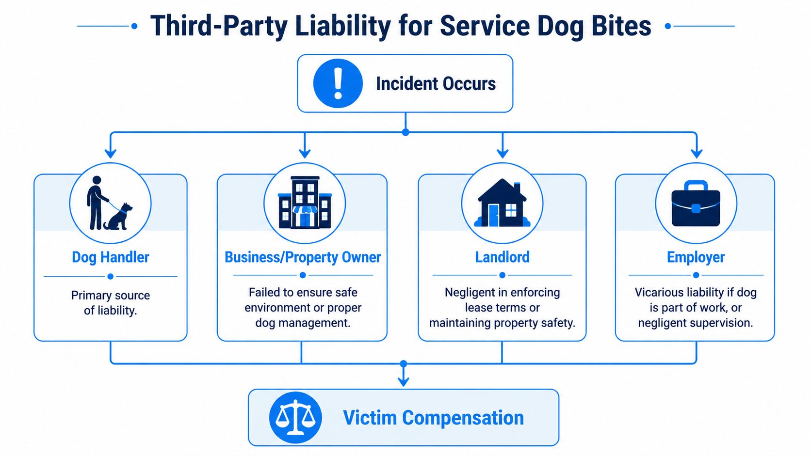 A flowchart detailing parties potentially liable for service dog bites, leading to victim compensation.