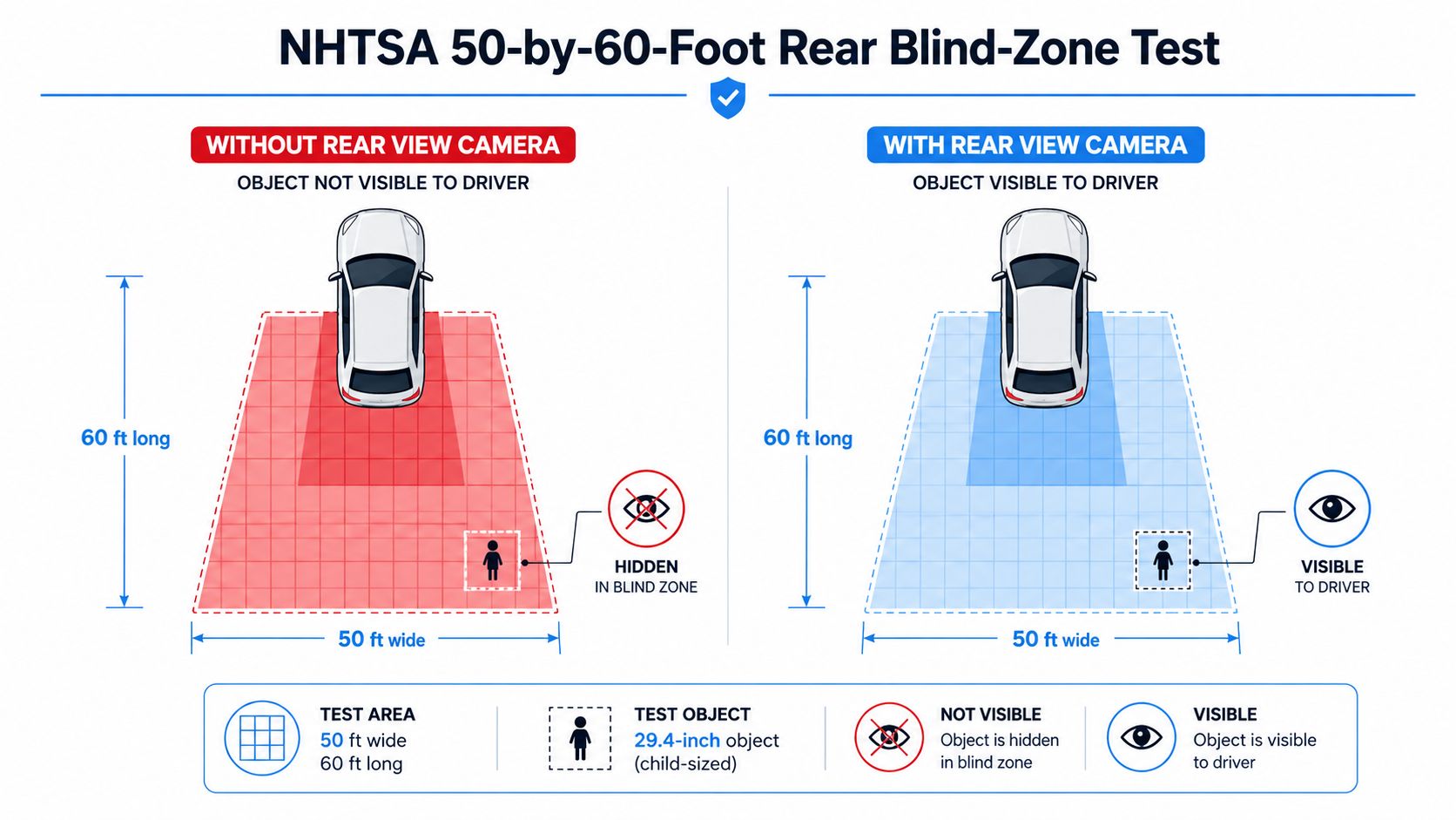 A diagram comparing vehicle rear blind zones with and without the use of a rear view camera.