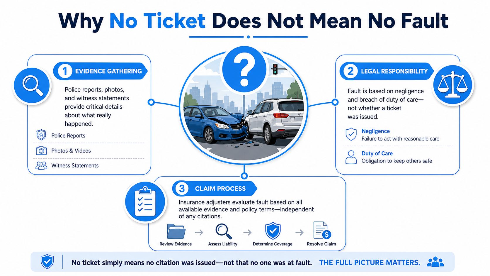An infographic explaining why a car accident without a police ticket does not mean no legal fault.