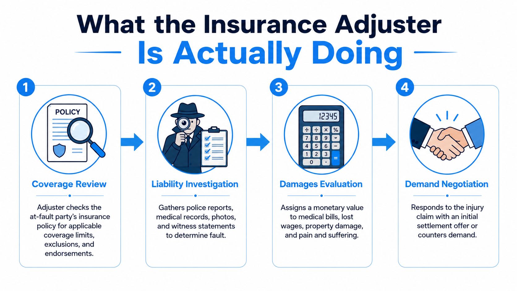 A four-step infographic illustrating the process insurance adjusters follow when handling a bodily injury claim.